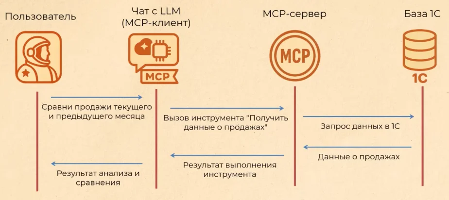 Последовательность работы: Пользователь → Чат с LLM (MCP) → MCP-сервер → База 1С