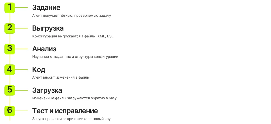 Цикл работы агента: задание → выгрузка → анализ → код → загрузка → тест